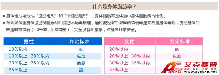 男性、女性體脂肪率判定標準