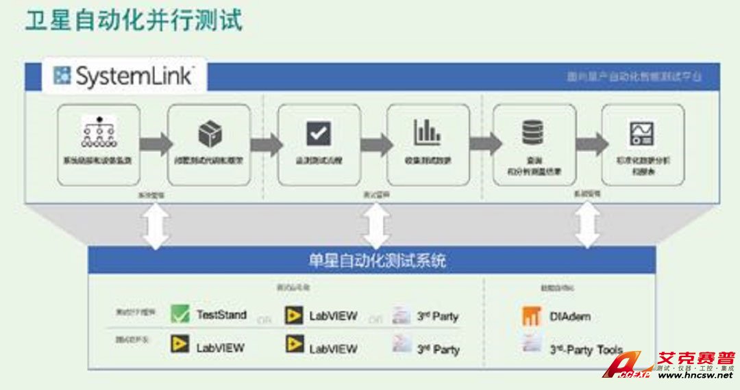 Accexp 衛星批產自動化并行測試系統